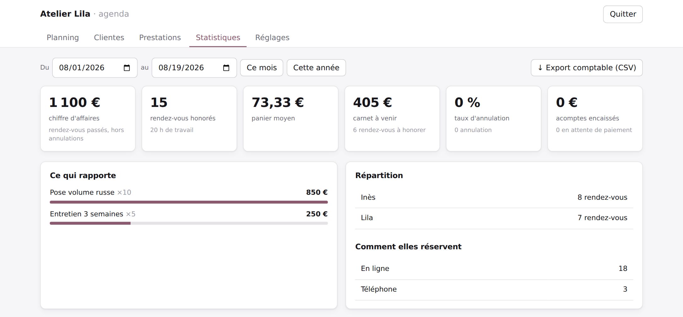 L'écran de statistiques : chiffre d'affaires, rendez-vous honorés, panier moyen, carnet à venir, taux d'annulation, acomptes encaissés, et la répartition entre prestations et praticiennes.